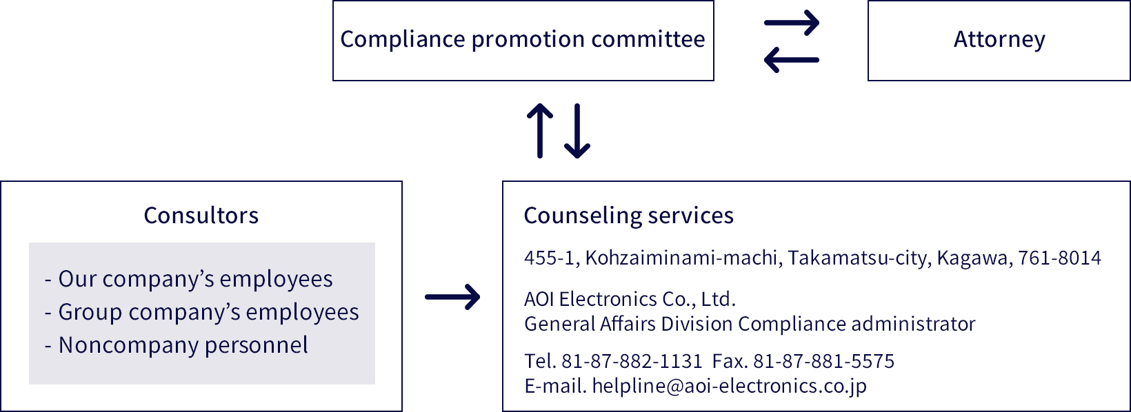 Compliance system