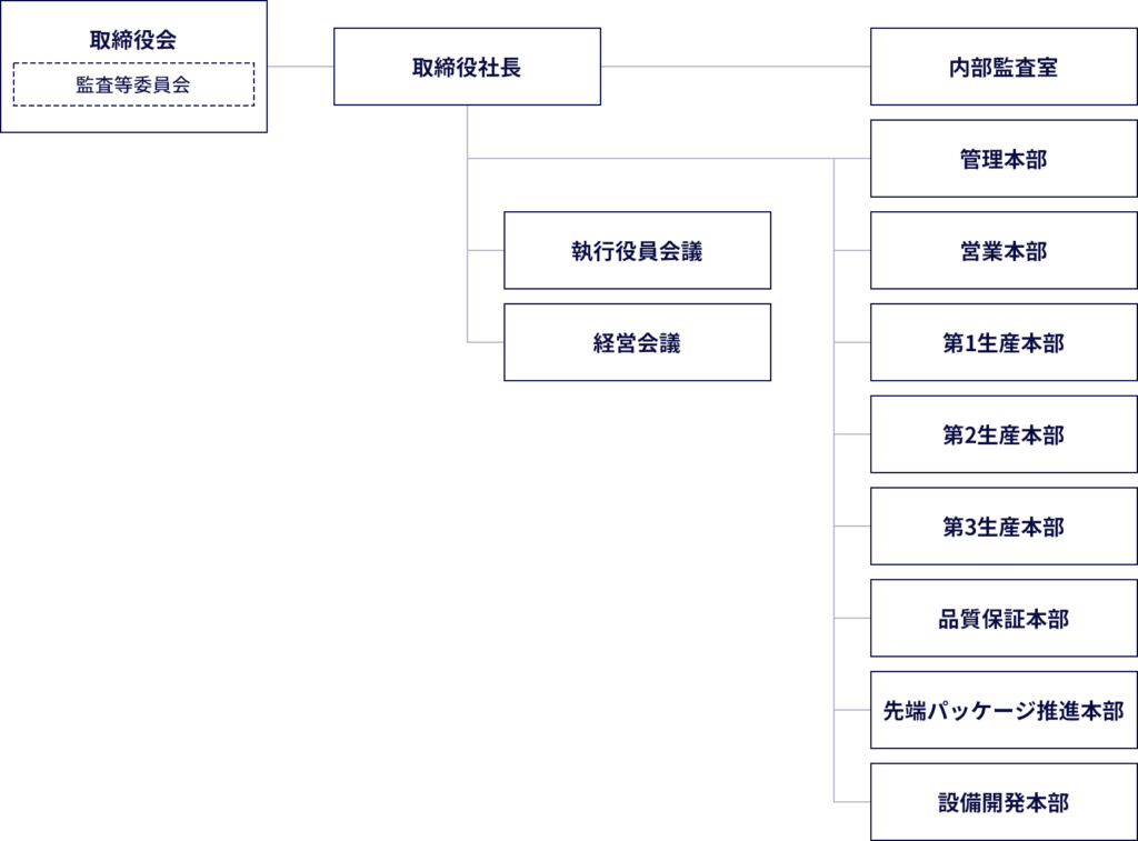 組織図